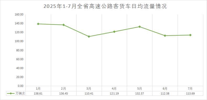 份全省高速公路客货车流量稳健增长冰球突破豪华版2025年1-