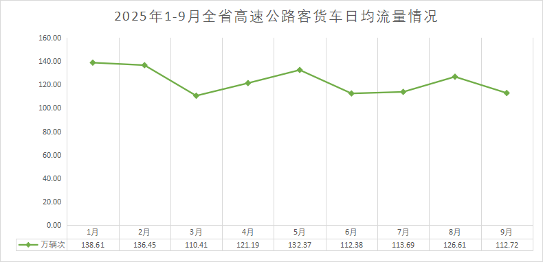 份全省高速公路客货车流量平稳有序冰球突破游戏2025年1-9
